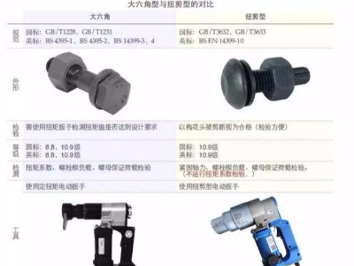 扭剪螺栓與大六角螺栓的區(qū)別？